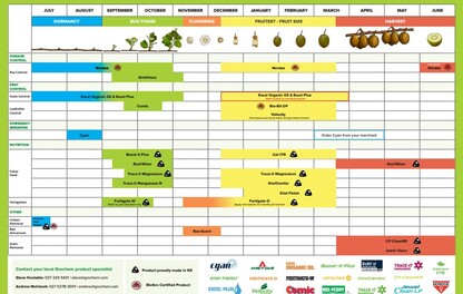 Kiwifruit calendar
